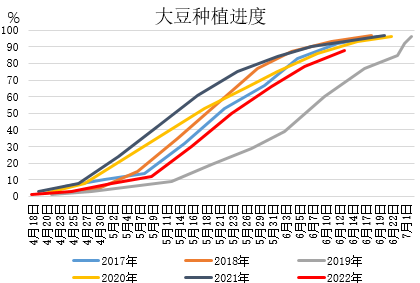 【农业期市数据】美豆及美玉米种植进度均略低于预期