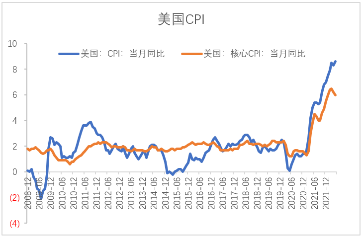 【股指期市周报】通胀创新高、美股下挫，静待本周利率决议会议落地