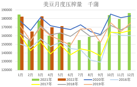 【农业期市数据】NOPA：5月美豆压榨量低于预期但录得同期高位