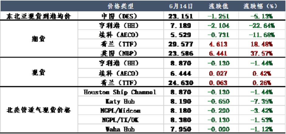 自由港（Freeport）近期复工无望，LNG供需格局调整