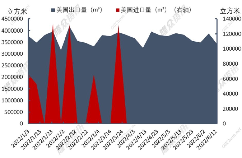 自由港（Freeport）近期复工无望，LNG供需格局调整