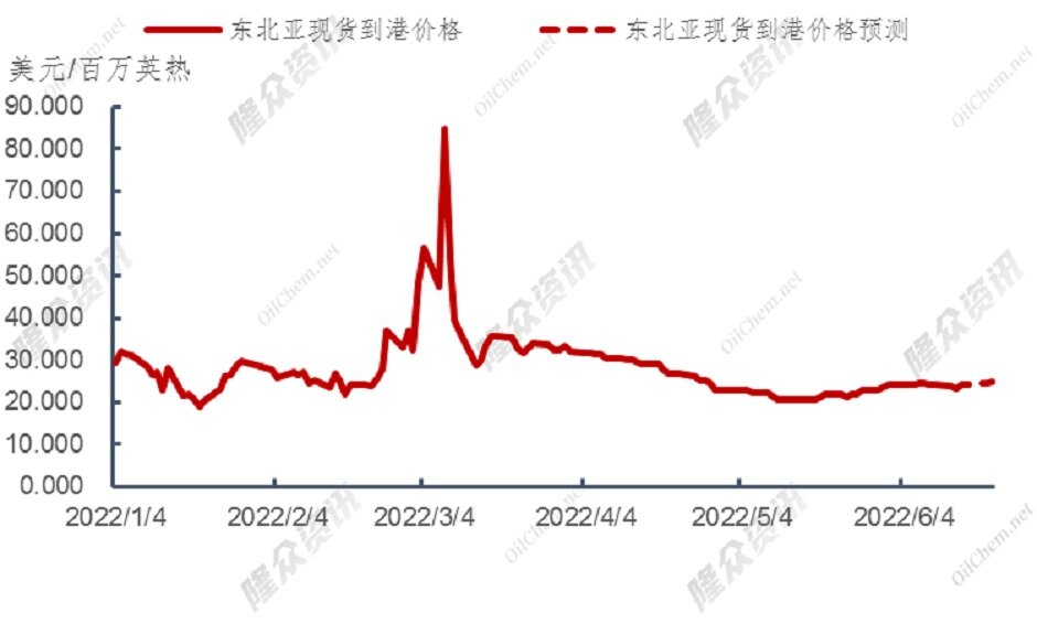 自由港（Freeport）近期复工无望，LNG供需格局调整