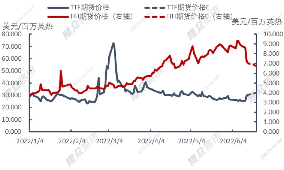 自由港（Freeport）近期复工无望，LNG供需格局调整