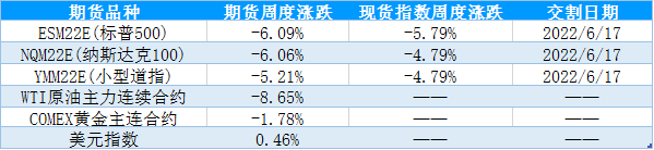 【股指期市周报】美联储加息75个基点、鲍威尔发言积极，紧缩担忧降温、美股跌幅或收窄