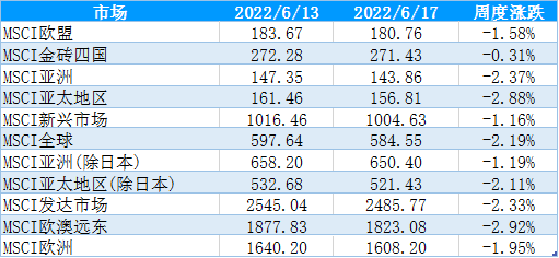 【股指期市周报】美联储加息75个基点、鲍威尔发言积极，紧缩担忧降温、美股跌幅或收窄