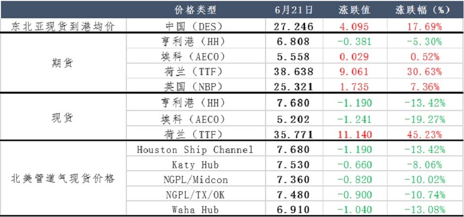 欧洲管道供气下降，欧洲燃煤发电新兴？