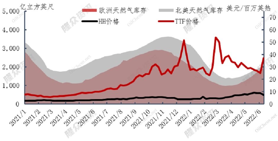 欧洲管道供气下降，欧洲燃煤发电新兴？