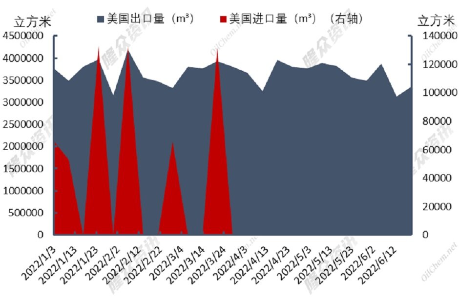 欧洲管道供气下降，欧洲燃煤发电新兴？