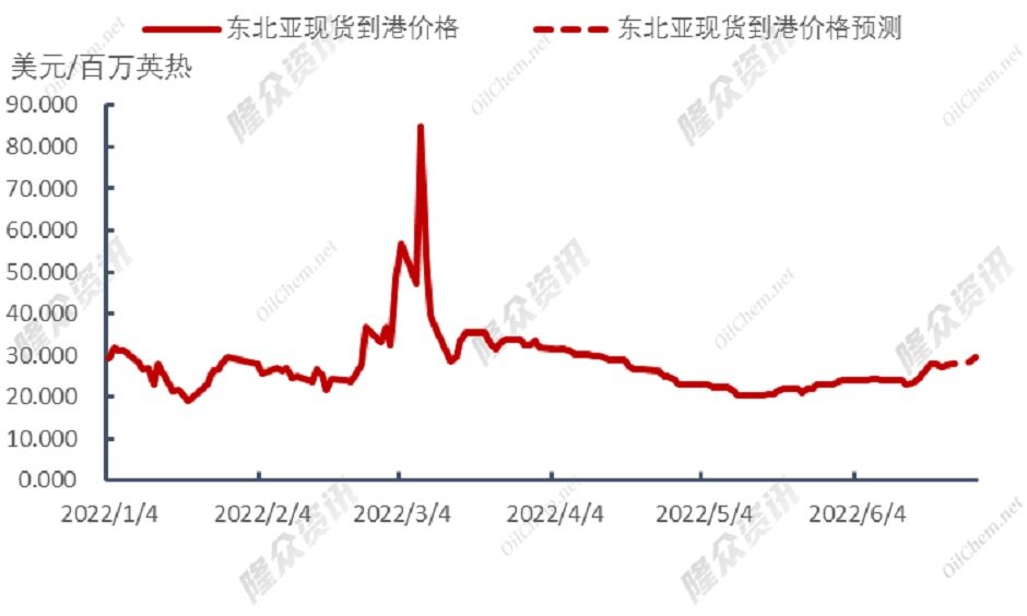 欧洲管道供气下降，欧洲燃煤发电新兴？