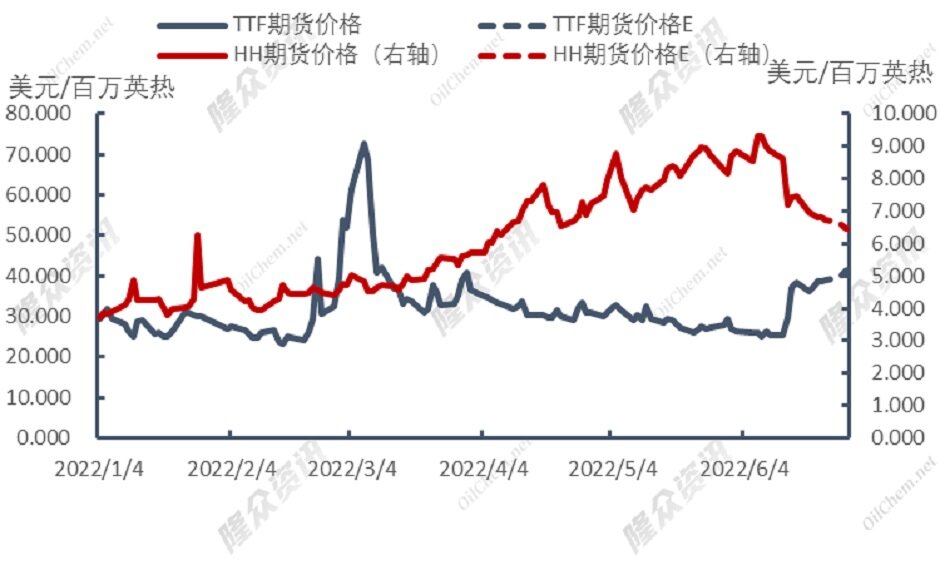 欧洲管道供气下降，欧洲燃煤发电新兴？