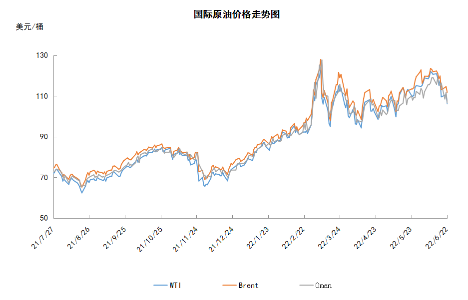 拜登再对高油价出拳 国际油价大幅下跌