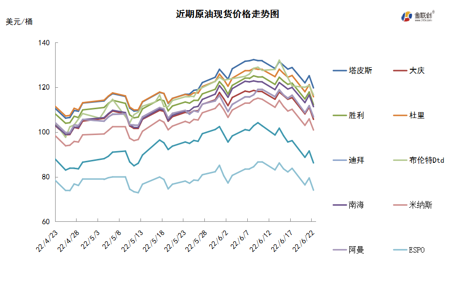 拜登再对高油价出拳 国际油价大幅下跌