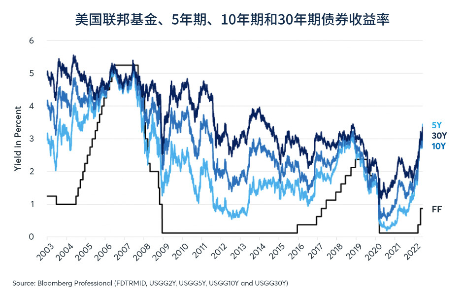 美联储紧缩政策、股息和股市风险 