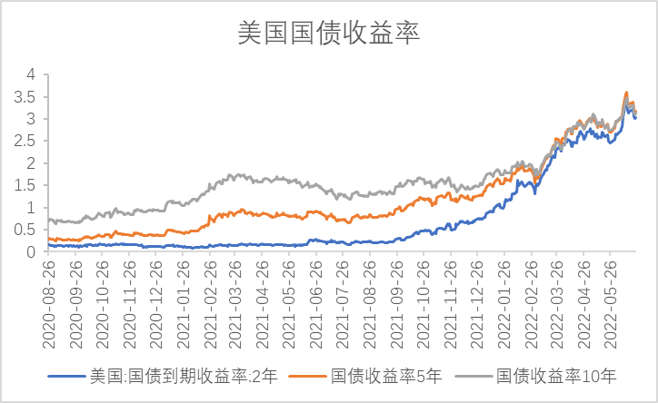 【利率期市月报】美联储6月加息75个基点，十年期美债先抑后扬