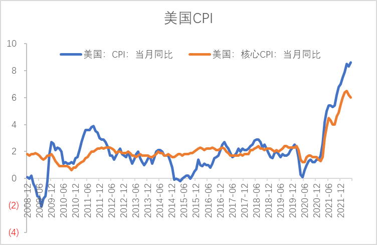 【利率期市月报】美联储6月加息75个基点，十年期美债先抑后扬