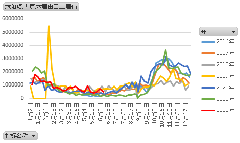 【农业期市数据】旧作美豆出口销售创年度低位，美玉米出口销售超预期