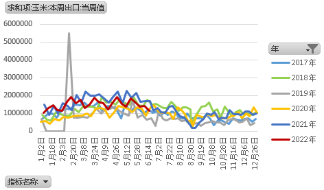 【农业期市数据】旧作美豆出口销售创年度低位，美玉米出口销售超预期