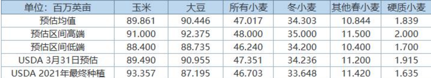 【农业期市数据】分析师预计2022年美豆及美玉米种植面积基本持平3月意向报告水平