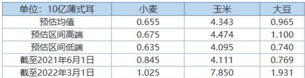 【农业期市数据】分析师预计2022年美豆及美玉米种植面积基本持平3月意向报告水平