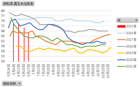【农业期市数据】美豆及美玉米优良率均不及预期
