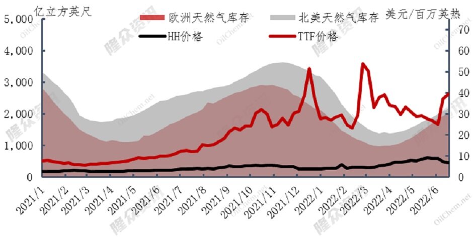 欧洲天然气难补缺口，市场担忧加剧