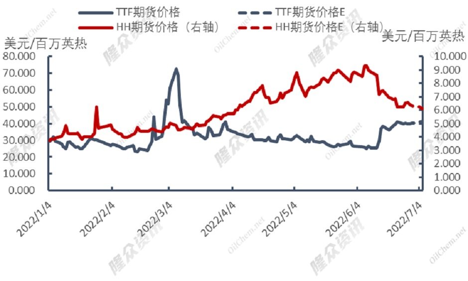 欧洲天然气难补缺口，市场担忧加剧