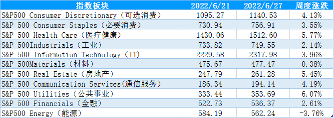 【股指期市周报】美股超跌反弹，通胀压力和经济下行施压反弹高度