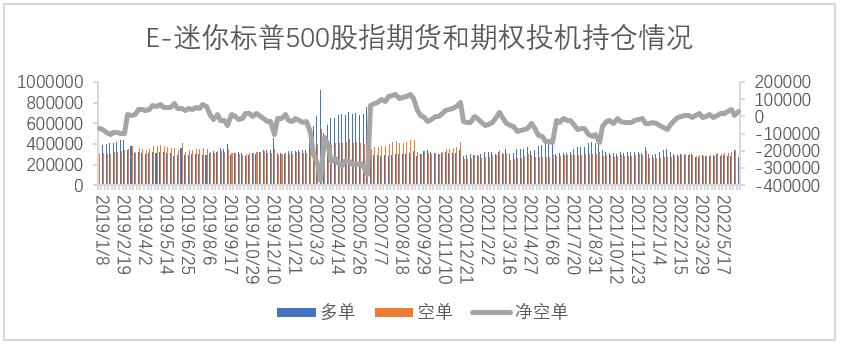 【股指期市周报】美股超跌反弹，通胀压力和经济下行施压反弹高度
