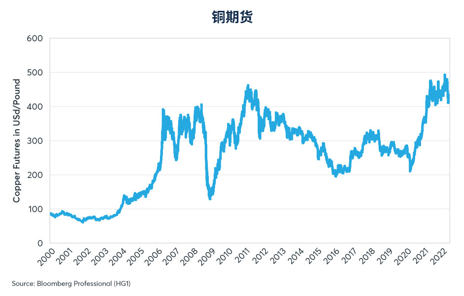 铜价逼近16个月低点，反弹何时出现？