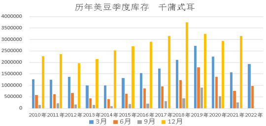 【农业期市数据】当季美豆及美玉米库存均高于预期
