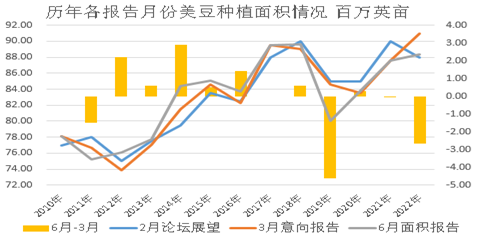 【农业期市数据】新季美豆种植面积低于预期，美玉米高于略高于预期