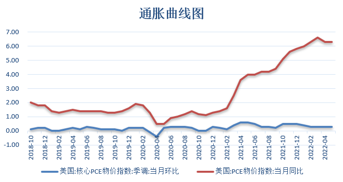 【金属期市月报】美联储不计代价抗通胀 ，金价下跌
