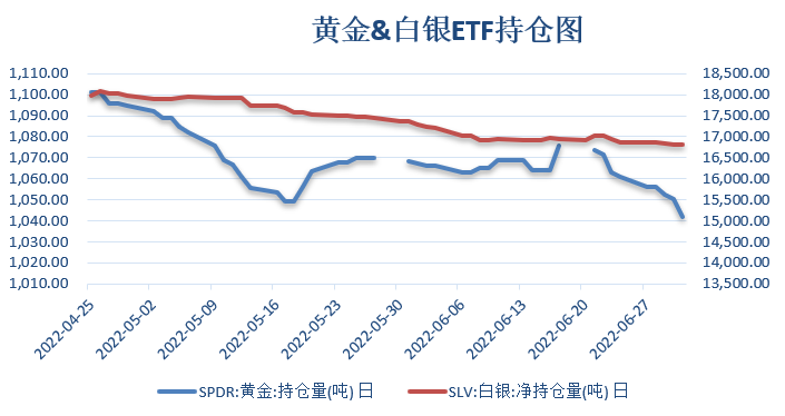 【金属期市月报】美联储不计代价抗通胀 ，金价下跌