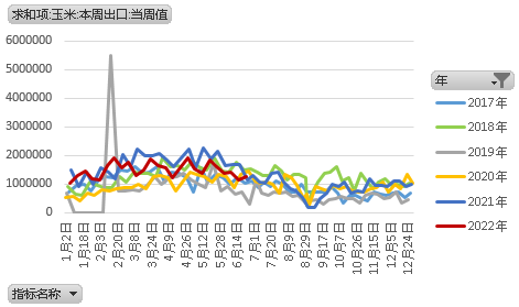 【农业期市数据】旧作美豆及美玉米出口销售均创年度低位
