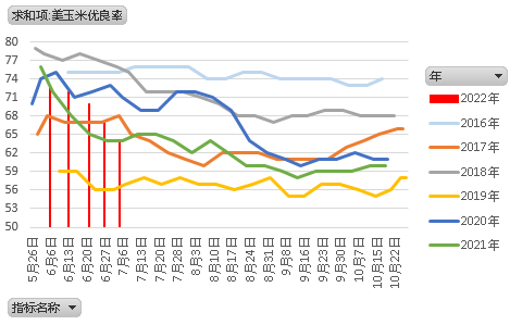 【农业期市数据】美豆及美玉米优良率均低于市场预期