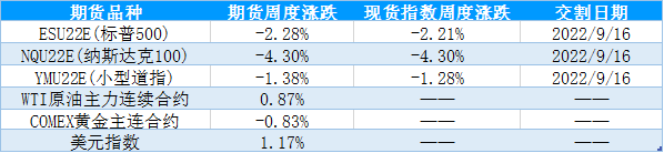 【股指期市周报】紧缩担忧降温但经济下行压力加大，美股区间震荡偏弱运行