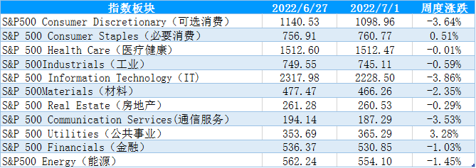 【股指期市周报】紧缩担忧降温但经济下行压力加大，美股区间震荡偏弱运行