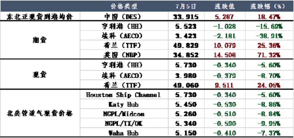 国际气价两极分化，经济衰退情况下为何欧洲气价上涨？