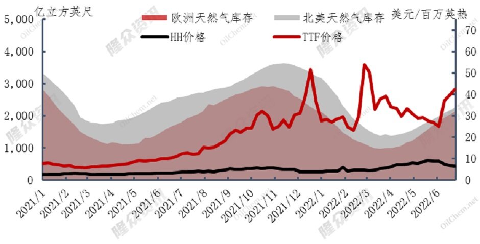 国际气价两极分化，经济衰退情况下为何欧洲气价上涨？