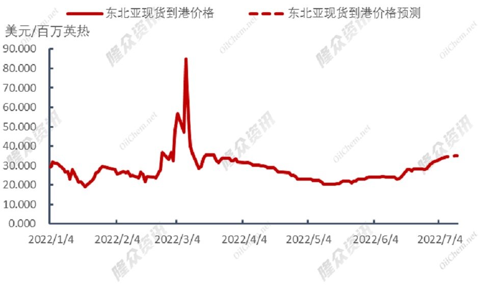 国际气价两极分化，经济衰退情况下为何欧洲气价上涨？