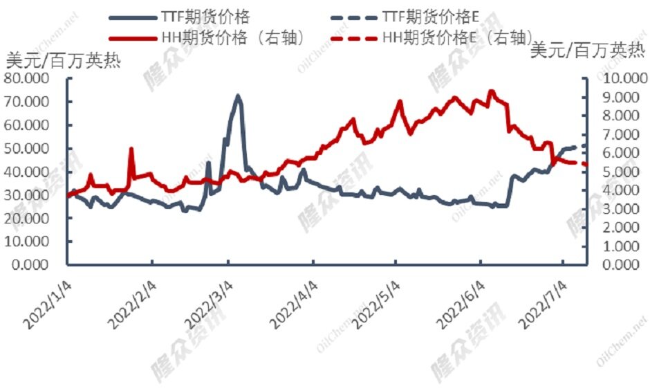 国际气价两极分化，经济衰退情况下为何欧洲气价上涨？