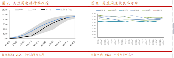 年度播种面积报告落地，美豆进入天气交易密集阶段