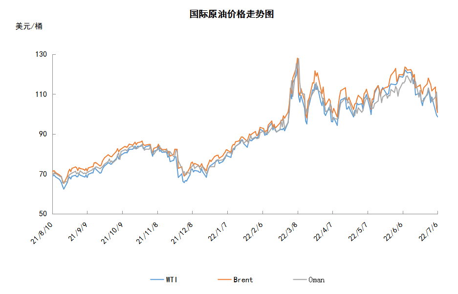 经济衰退预期来势汹汹 原油暴跌逾10美元