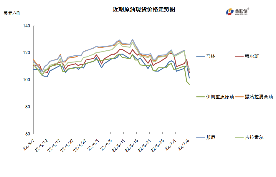 经济衰退预期来势汹汹 原油暴跌逾10美元
