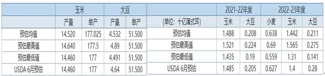 【农业期市数据】USDA月报前瞻：预计新季美豆产量及期末库存均下修