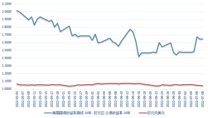 【外汇期市月报】经济衰退忧虑升温，美元飙升欧元重挫