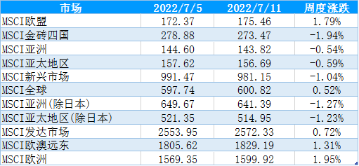 【股指期市周报】7月风险因素增加，美股反弹空间有限