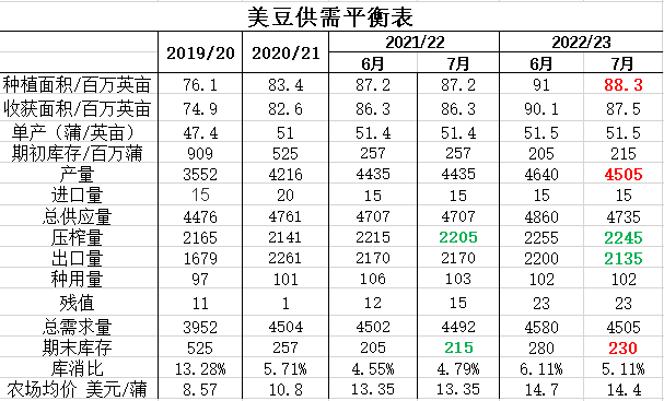 【农业期市数据】新年度美豆库存降幅不及预期