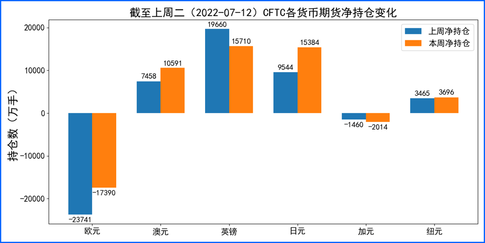 双重利好助推美指破新高 超预期加息幅度限制加元跌幅