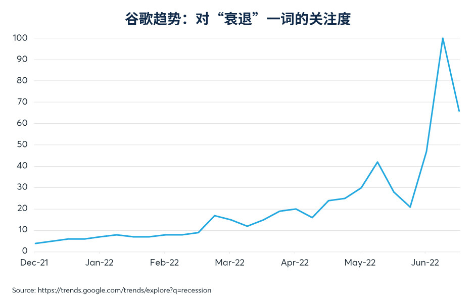固定收益市场未见经济衰退恐慌